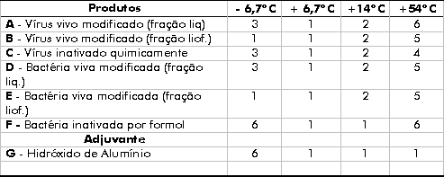 Redevet grafico conservacao vacinas